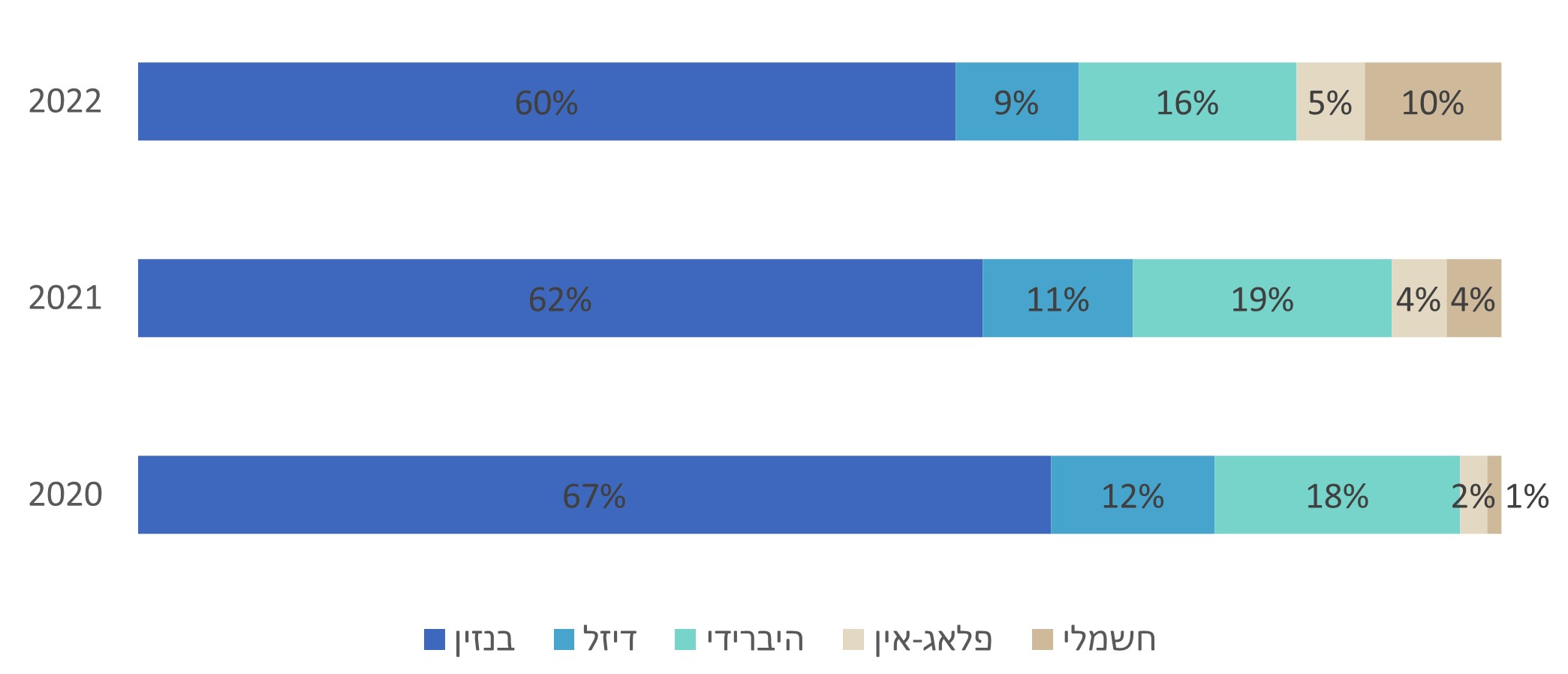 גרף נתח שוק לפי סוג הנעה